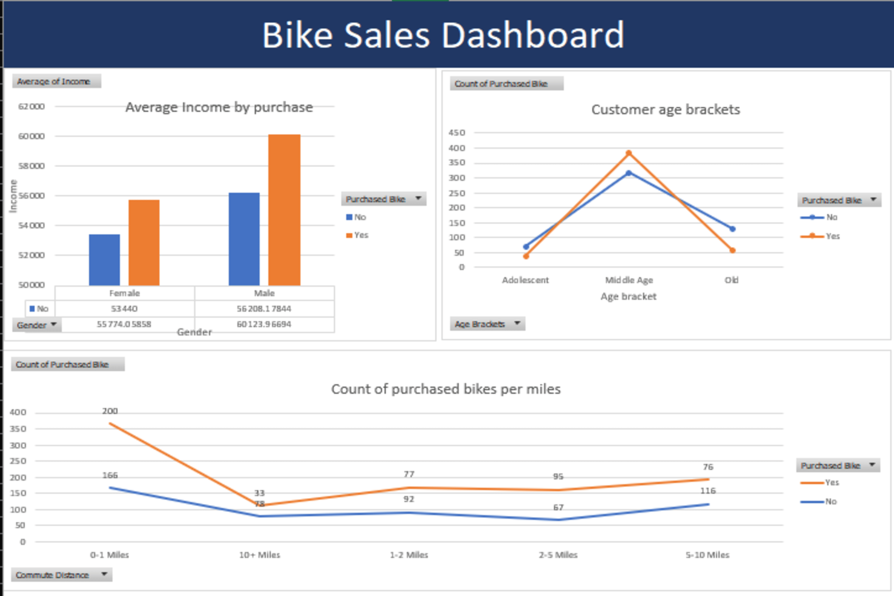 Bike Sales Dashboard